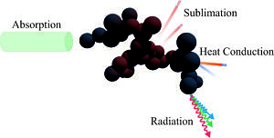 Principle of Laser-Induced Incandescence