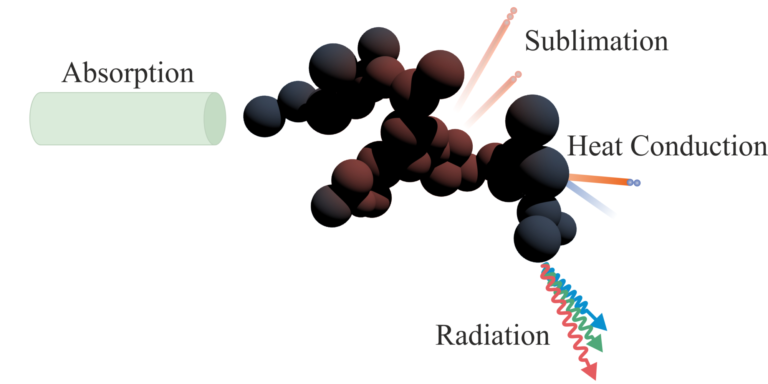 Featured image for Size Determination of Nanoparticles by Laser-Induced Incandescence