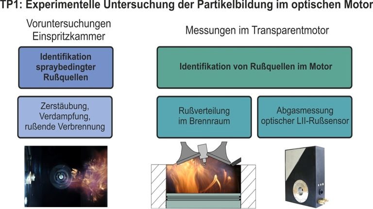 Featured image for BiOtto – Bildung von Rußpartikeln und katalytische Filterregeneration bei der motorischen Nutzung von Ottokraftstoffen aus Biomasse