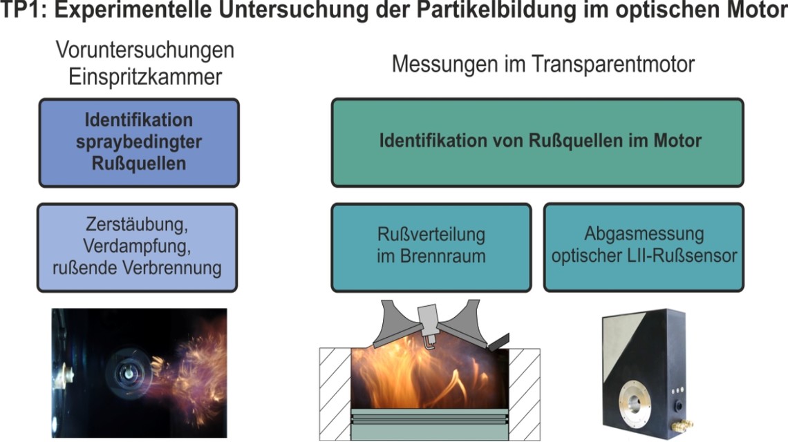 To the page:BiOtto – Bildung von Rußpartikeln und katalytische Filterregeneration bei der motorischen Nutzung von Ottokraftstoffen aus Biomasse